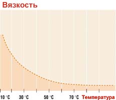 Вязкость/температура