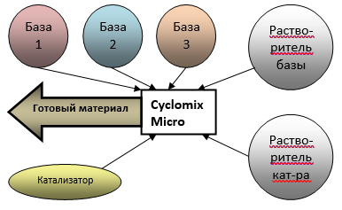 Количество смешиваемых компонентов в системе дозирования Cyclomix Micro Количество смешиваемых компонентов в системе дозирования Cyclomix Micro