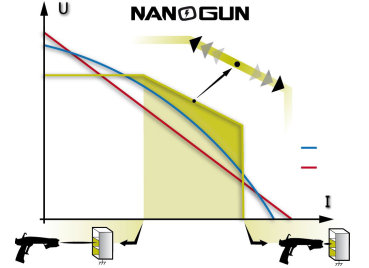 Электрические характеристики краскопульта Nanogun
